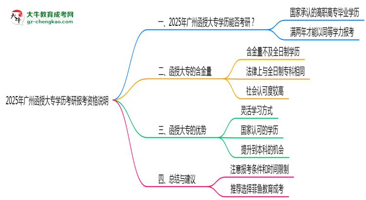 2025年廣州函授大專學(xué)歷考研報(bào)考資格說明思維導(dǎo)圖