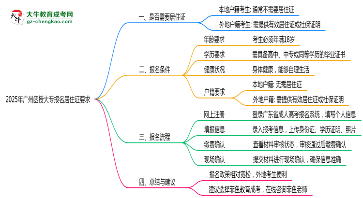 2025年廣州函授大專報名居住證要求最新政策思維導圖