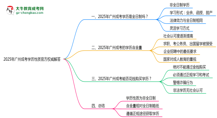 2025年廣州成考學歷性質(zhì)官方權(quán)威解答思維導圖