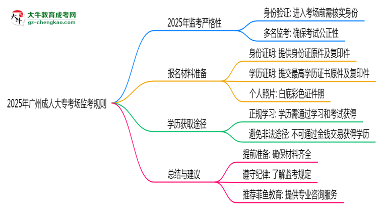 2025年廣州成人大專考場監(jiān)考規(guī)則全面升級思維導(dǎo)圖
