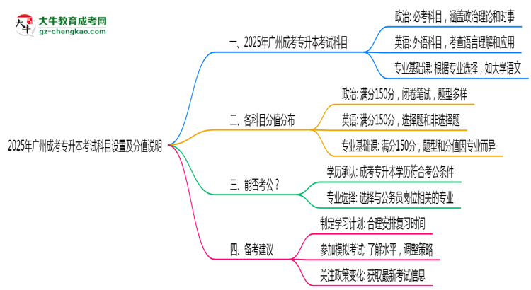 2025年廣州成考專升本考試科目設(shè)置及分值說(shuō)明思維導(dǎo)圖