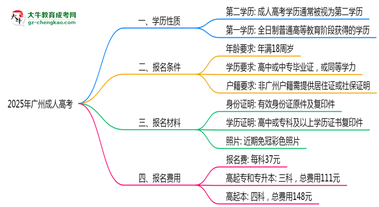 2025年廣州成人高考學(xué)歷性質(zhì)官方權(quán)威認定思維導(dǎo)圖