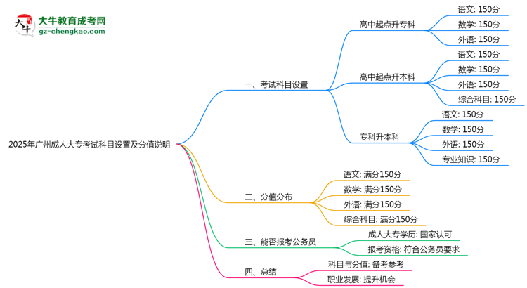2025年廣州成人大專(zhuān)考試科目設(shè)置及分值說(shuō)明思維導(dǎo)圖