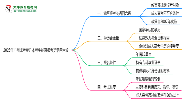 2025年廣州成考專升本考生能否報考英語四六級思維導圖
