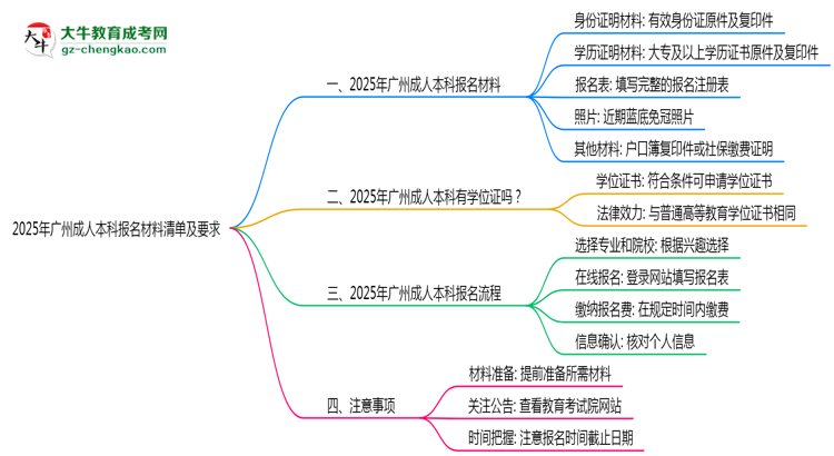 2025年廣州成人本科報(bào)名材料清單及要求思維導(dǎo)圖