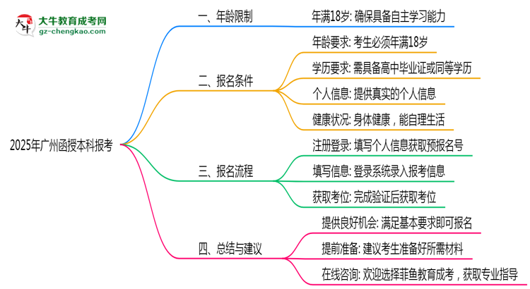 2025年廣州函授本科報(bào)考年齡限制最新規(guī)定思維導(dǎo)圖
