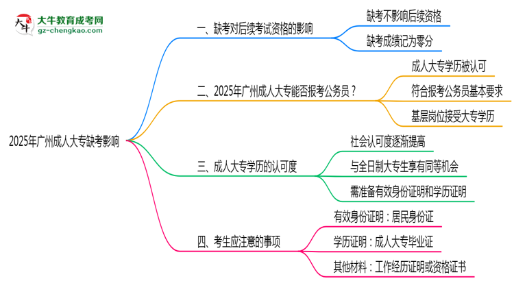 2025年廣州成人大專缺考是否影響后續(xù)報考思維導圖