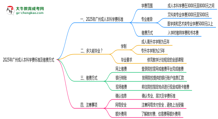 2025年廣州成人本科學費標準及繳費方式說明思維導圖