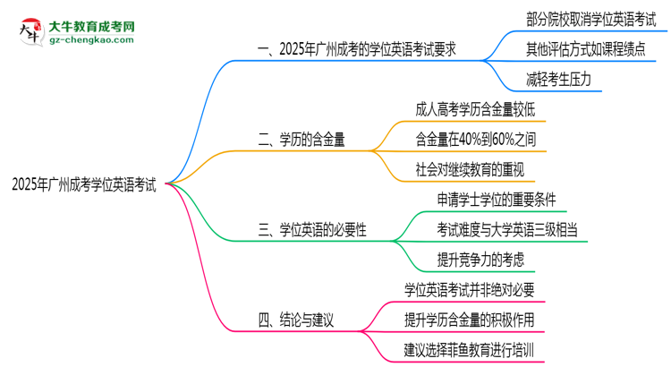 2025年廣州成考學位英語考試是否必須參加思維導圖