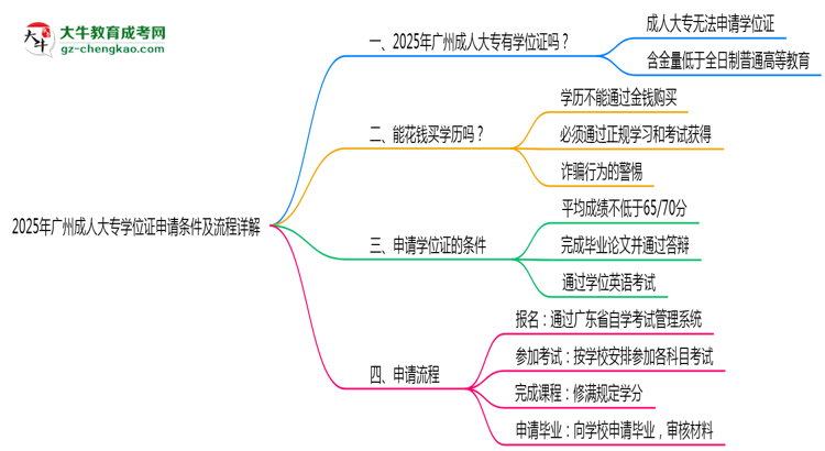 2025年廣州成人大專學(xué)位證申請條件及流程詳解思維導(dǎo)圖