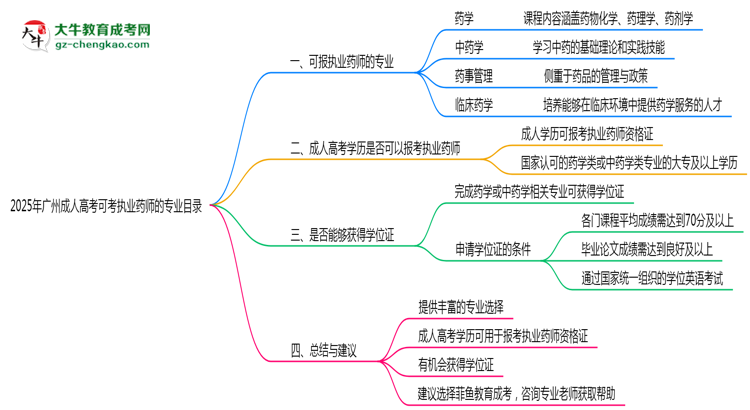 2025年廣州成人高考可考執(zhí)業(yè)藥師的專業(yè)目錄思維導圖