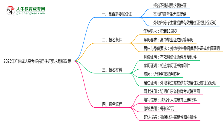 2025年廣州成人高考報名居住證要求最新政策思維導(dǎo)圖