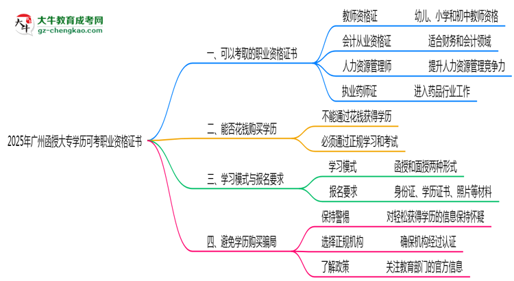 2025年廣州函授大專學歷可考職業(yè)資格證書思維導圖