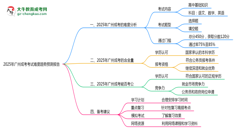 2025年廣州成考考試難度趨勢預(yù)測報(bào)告思維導(dǎo)圖