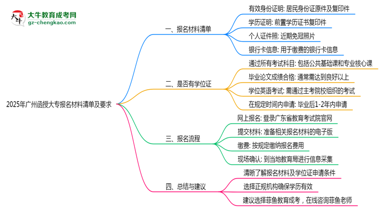2025年廣州函授大專報名材料清單及要求思維導(dǎo)圖