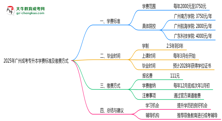 2025年廣州成考專升本學(xué)費標(biāo)準及繳費方式說明思維導(dǎo)圖