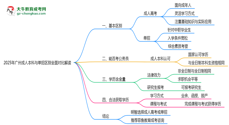 2025年廣州成人本科與單招區(qū)別全面對比解讀思維導圖