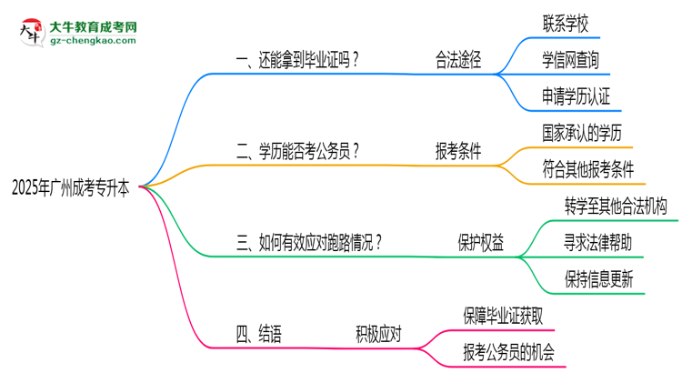 2025年廣州成考專升本機構(gòu)停辦如何保障畢業(yè)證獲取思維導(dǎo)圖