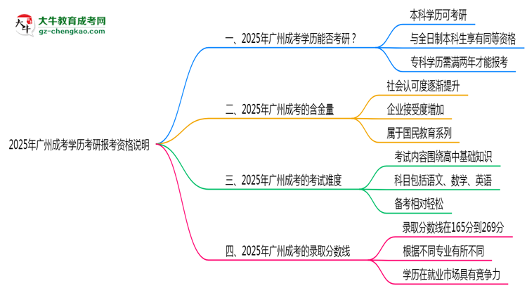 2025年廣州成考學歷考研報考資格說明思維導圖