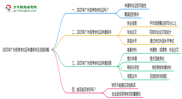 【保姆級】2025年廣州成考學(xué)位證申請條件及流程詳解