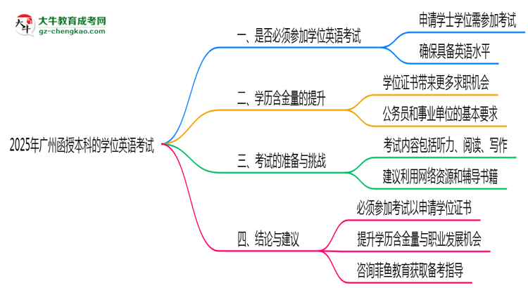【圖文】2025年廣州函授本科學(xué)位英語(yǔ)考試是否必須參加