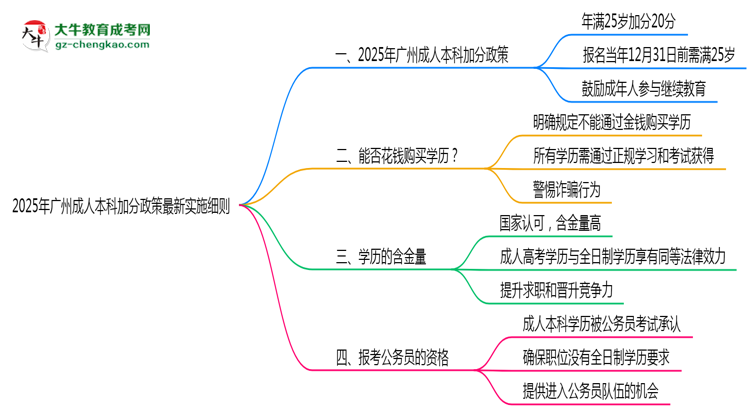2025年廣州成人本科加分政策最新實施細則思維導圖
