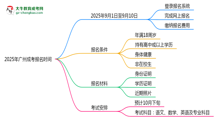 2025年廣州成考報(bào)名起止時(shí)間正式公布思維導(dǎo)圖