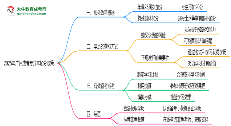 2025年廣州成考專升本加分政策最新實施細(xì)則思維導(dǎo)圖