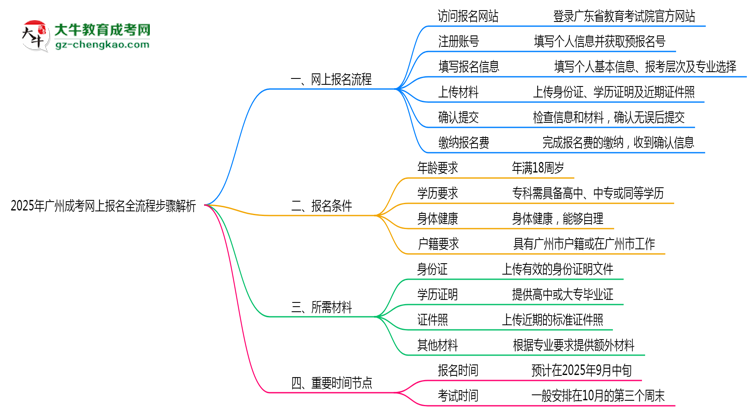 【保姆級】2025年廣州成考網(wǎng)上報(bào)名全流程步驟解析