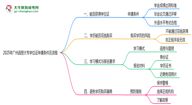 2025年廣州函授大專學位證申請條件及流程詳解思維導圖
