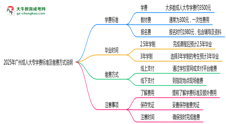 2025年廣州成人大專學(xué)費(fèi)標(biāo)準(zhǔn)及繳費(fèi)方式說明思維導(dǎo)圖