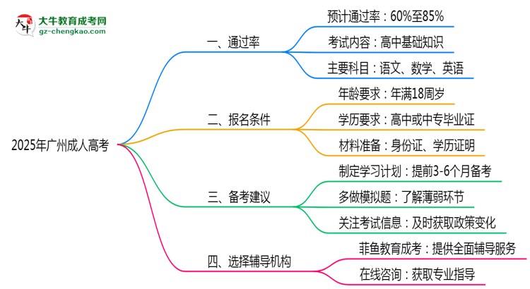 2025年廣州成人高考通過(guò)率及備考建議說(shuō)明思維導(dǎo)圖
