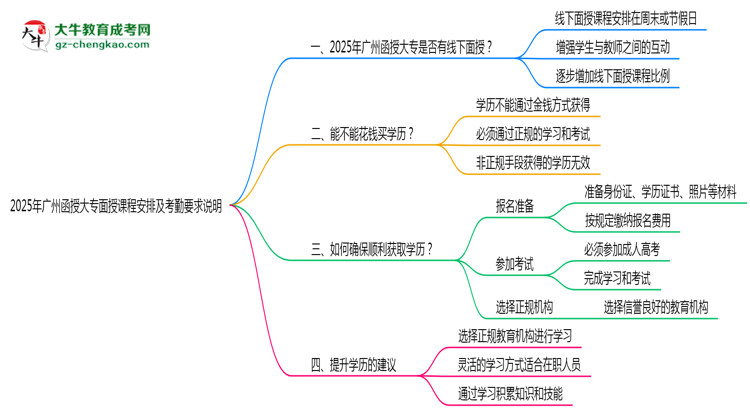 2025年廣州函授大專面授課程安排及考勤要求說明思維導圖