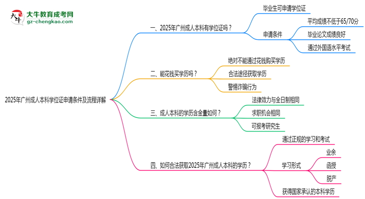 2025年廣州成人本科學位證申請條件及流程詳解思維導圖