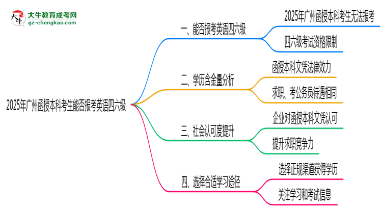 【圖文】2025年廣州函授本科考生能否報(bào)考英語(yǔ)四六級(jí)