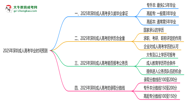 2025年深圳成人高考最快畢業(yè)拿證時間預測思維導圖
