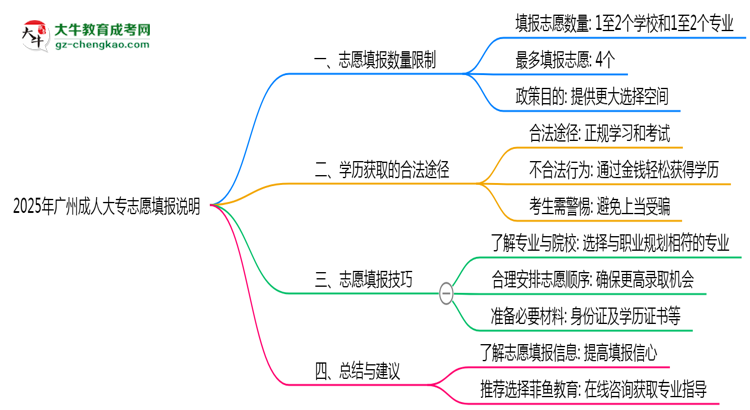 2025年廣州成人大專志愿填報數(shù)量限制說明思維導(dǎo)圖