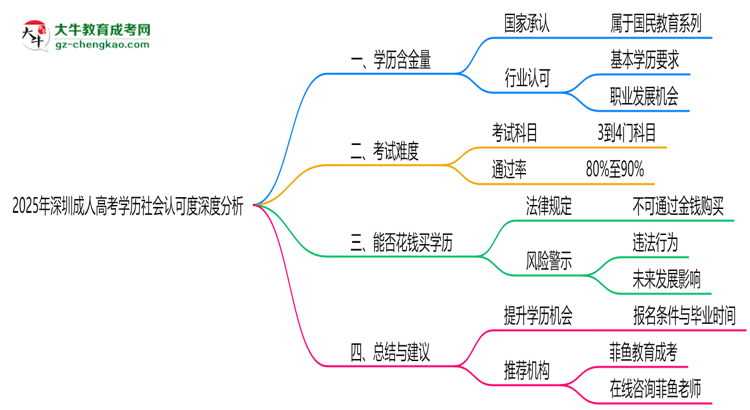 2025年深圳成人高考學歷社會認可度深度分析思維導圖