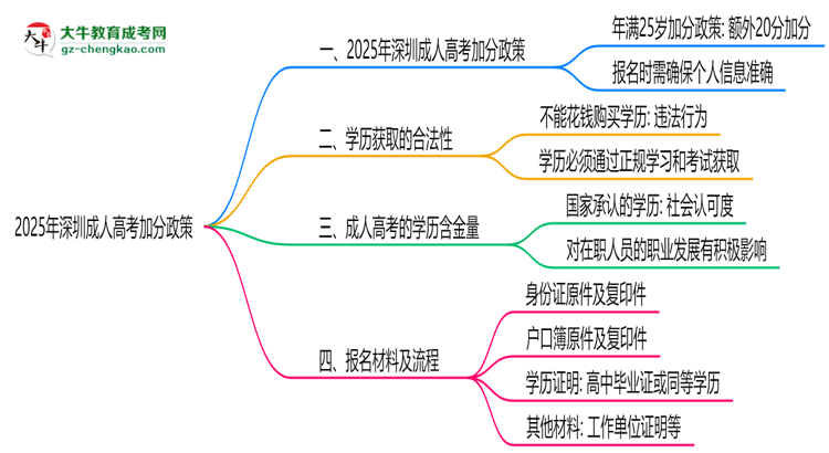 2025年深圳成人高考加分政策最新實施細(xì)則思維導(dǎo)圖