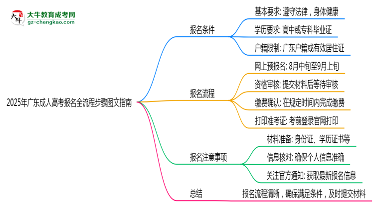 2025年廣東成人高考報(bào)名全流程步驟圖文指南思維導(dǎo)圖