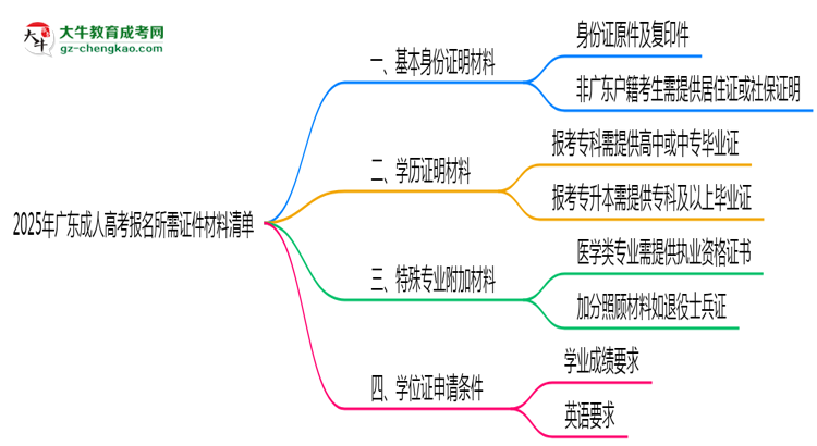 2025年廣東成人高考報名所需證件材料清單必看思維導圖