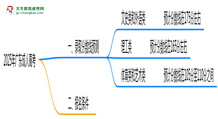 2025年廣東成人高考錄取分?jǐn)?shù)預(yù)測(cè)及院校對(duì)比思維導(dǎo)圖
