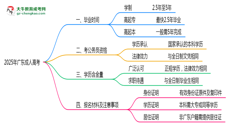 2025年廣東成人高考最短畢業(yè)拿證年限預(yù)測思維導(dǎo)圖