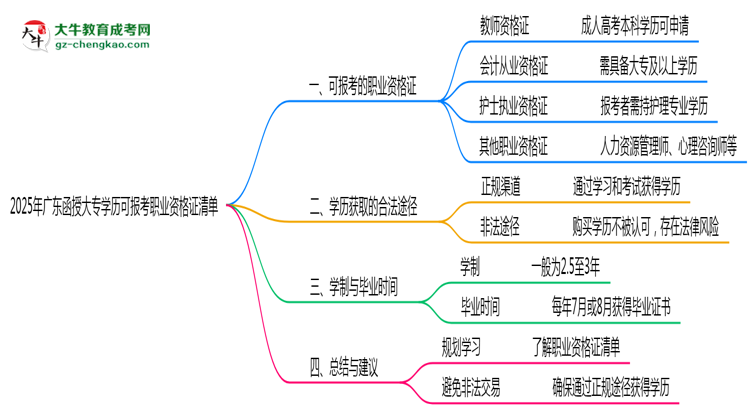 2025年廣東函授大專學(xué)歷可報(bào)考職業(yè)資格證清單思維導(dǎo)圖