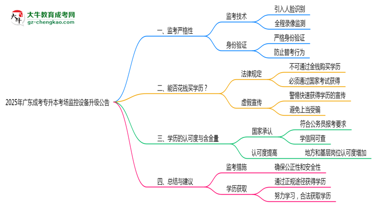 2025年廣東成考專升本考場監(jiān)控設(shè)備升級公告思維導(dǎo)圖