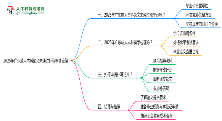 2025年廣東成人本科論文未通過補寫申請流程思維導(dǎo)圖