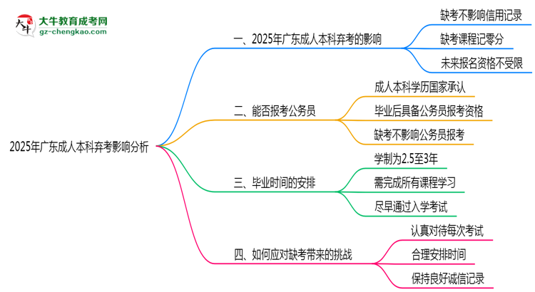 2025年廣東成人本科缺考是否計(jì)入誠(chéng)信檔案思維導(dǎo)圖