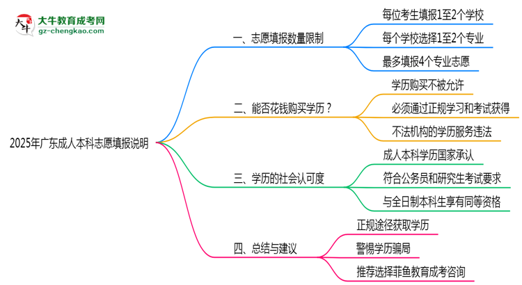 2025年廣東成人本科志愿填報數(shù)量上限說明思維導圖