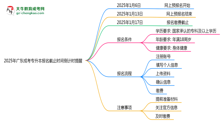 2025年廣東成考專升本報名截止時間倒計時提醒思維導(dǎo)圖