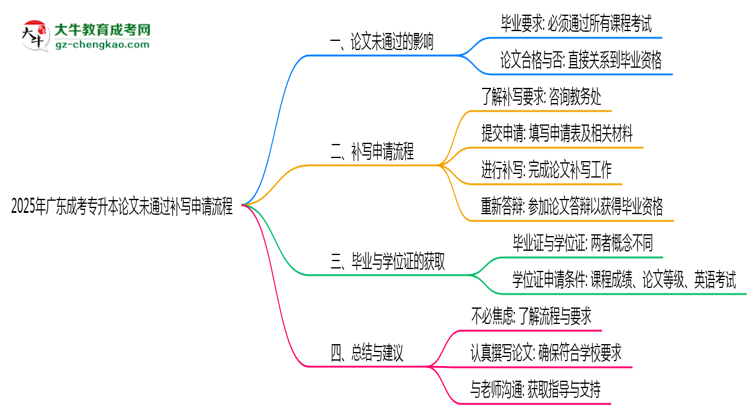 2025年廣東成考專升本論文未通過補(bǔ)寫申請(qǐng)流程思維導(dǎo)圖